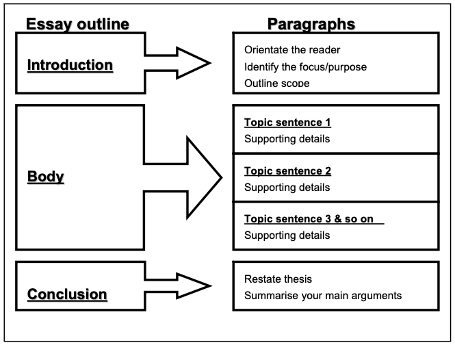 common structure of an essay
